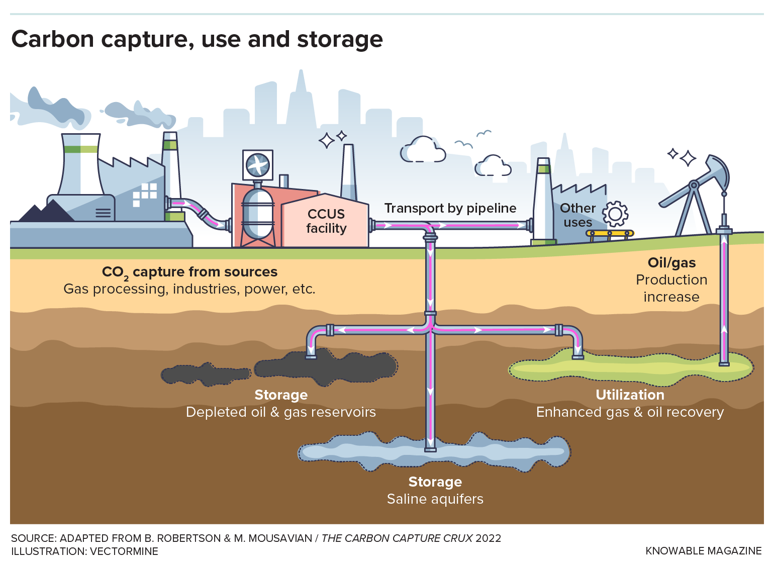 Graphic shows the possible flows of carbon dioxide in carbon capture, use and storage schemes. A powerplant, CCUS facility, factory and oil well sit in front of a cityscape. The view underground shows areas that represent oil and gas reserves and saline aquifers.