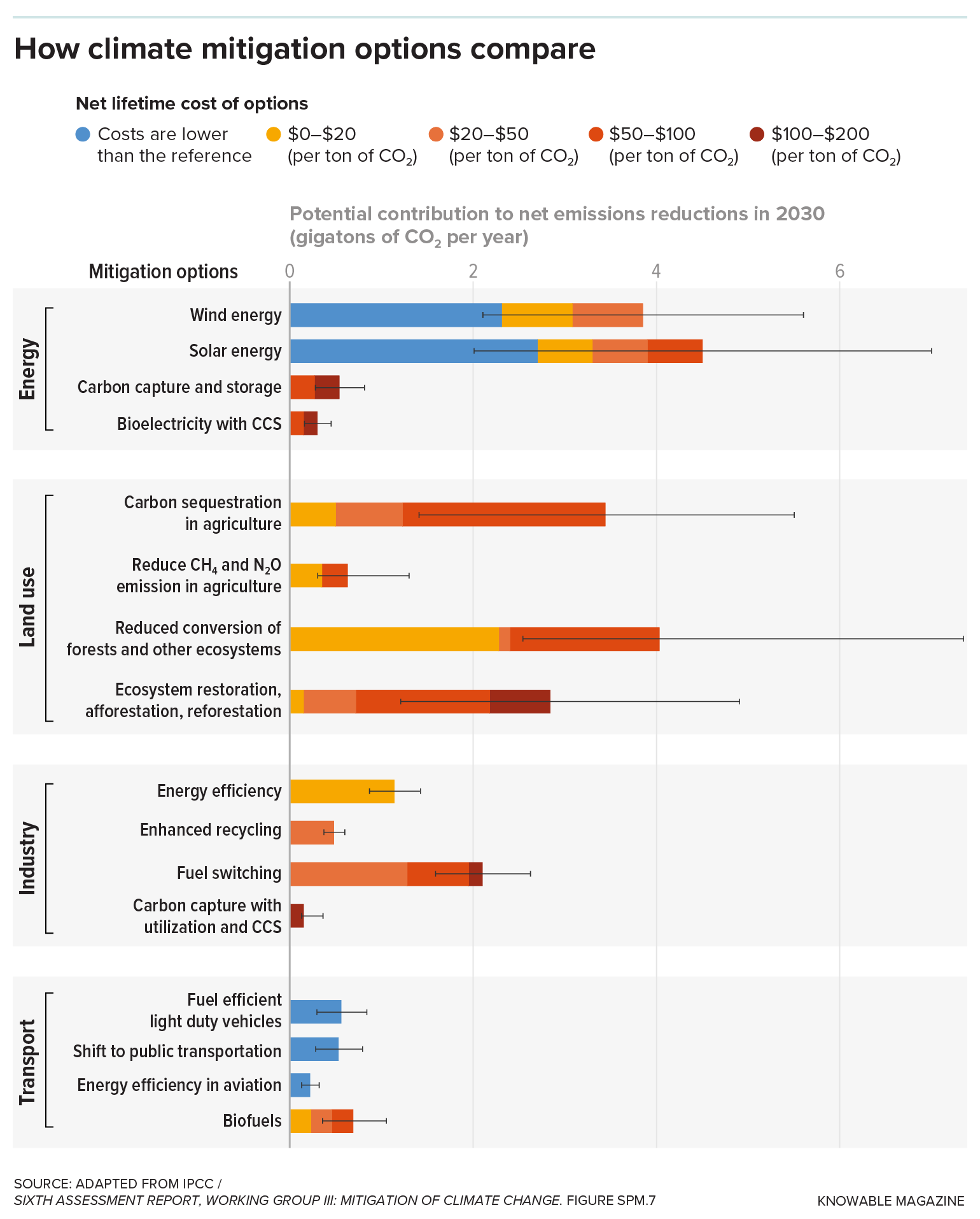 Horizontal bars in blue, yellow, orange and red stretch to the right to show the potential emissions reduction contribution and costs of various climate mitigation efforts by 2030 within four sectors: energy, land use, industry and transportation. The most cost-effective and largest emissions reductions are predicted to come from transitioning to solar and wind energy; climate-friendly crop management; natural ecosystem restoration or conservation; and fuel switching in industrial applications.