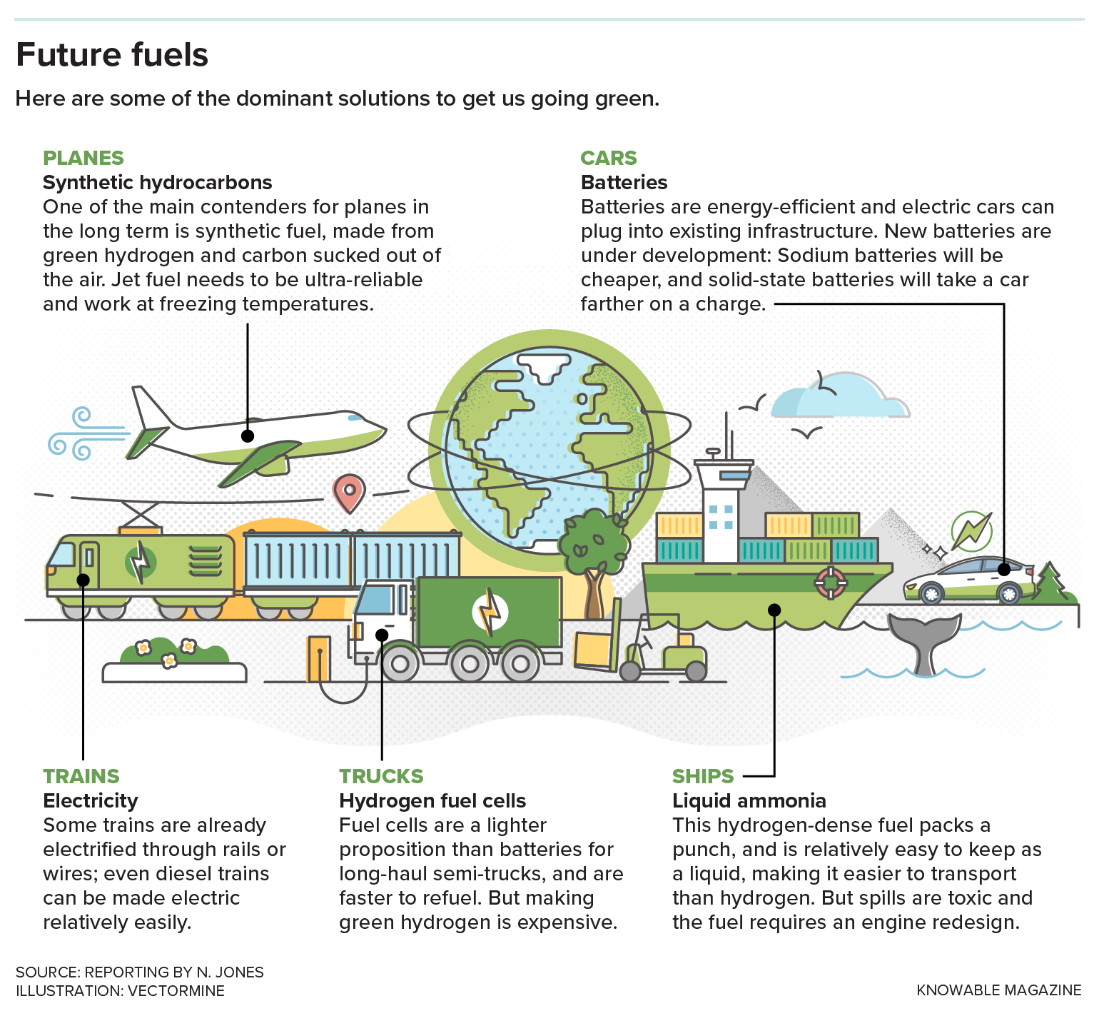 A graphic outlines the specific fuel needs of planes, cars, trains, trucks and ships, and offers predictions.