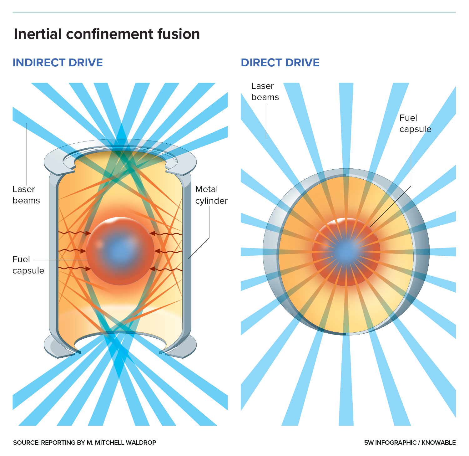 Side-by-side graphics show two spherical targets, the left one within a metal cylinder. Laser beams are blasting the targets directly (right) and though holes in the bottom and top of cylinder (left).